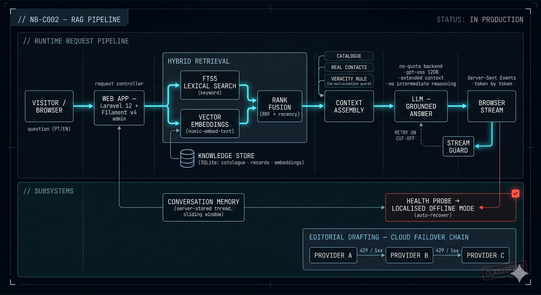 Esquema técnico do pipeline RAG do assistente: pergunta do browser para a app web, depois recuperação híbrida (pesquisa lexical FTS5 e embeddings, fundidos por RRF a partir de uma base de conhecimento), montagem de contexto com catálogo, contactos e regra de veracidade, modelo de linguagem ancorado e resposta em streaming token a token de volta ao browser, com guarda de repetição. Numa lane separada, os subsistemas: memória de conversa, sonda de saúde com modo offline localizado e cadeia de redação editorial com failover entre três fornecedores. Estilo dossier escuro, ciano sobre fundo quase preto, tipografia monoespaçada.