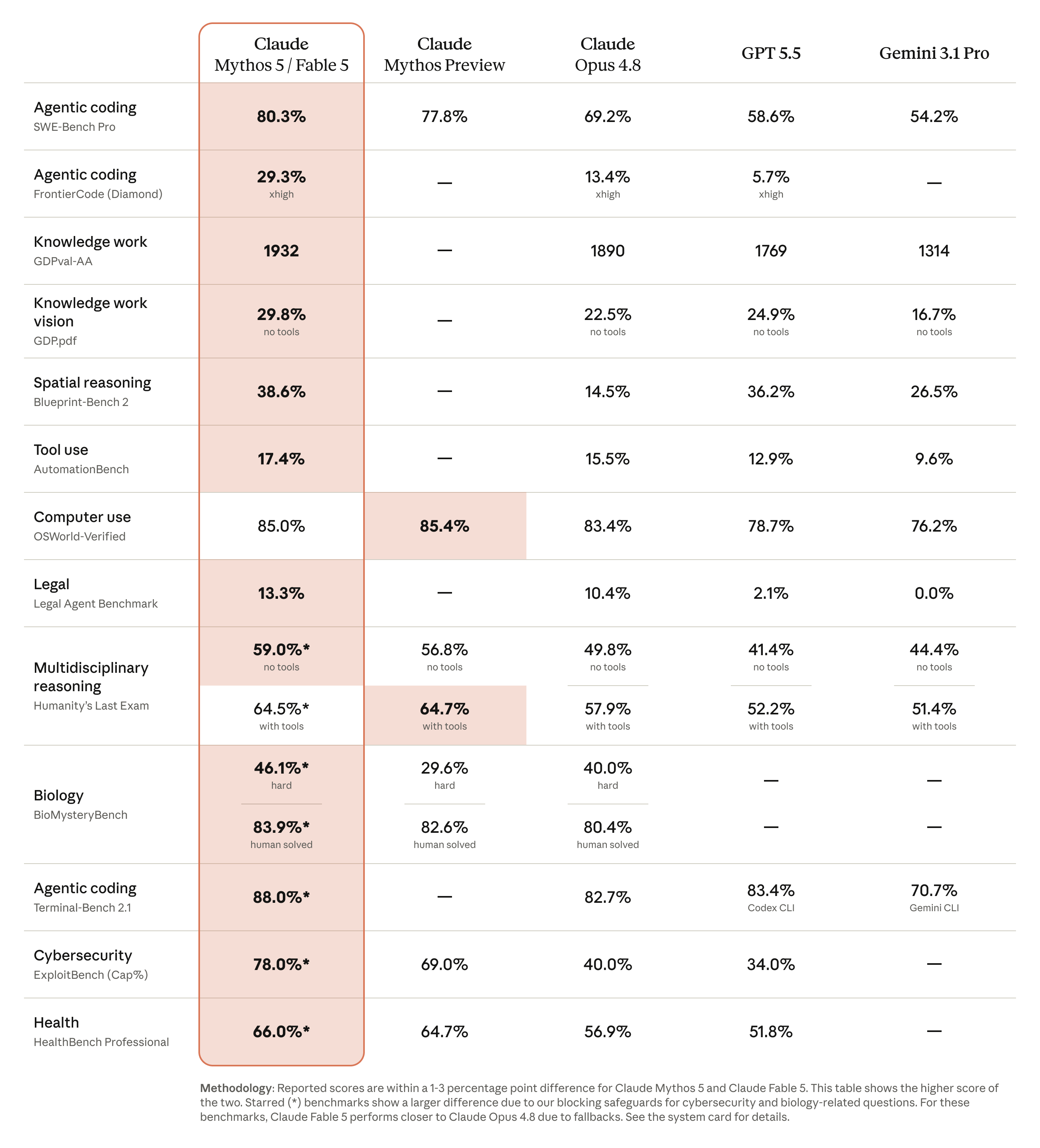 Tabela de benchmarks: Claude Fable 5 e Mythos 5 comparados com outros modelos de topo