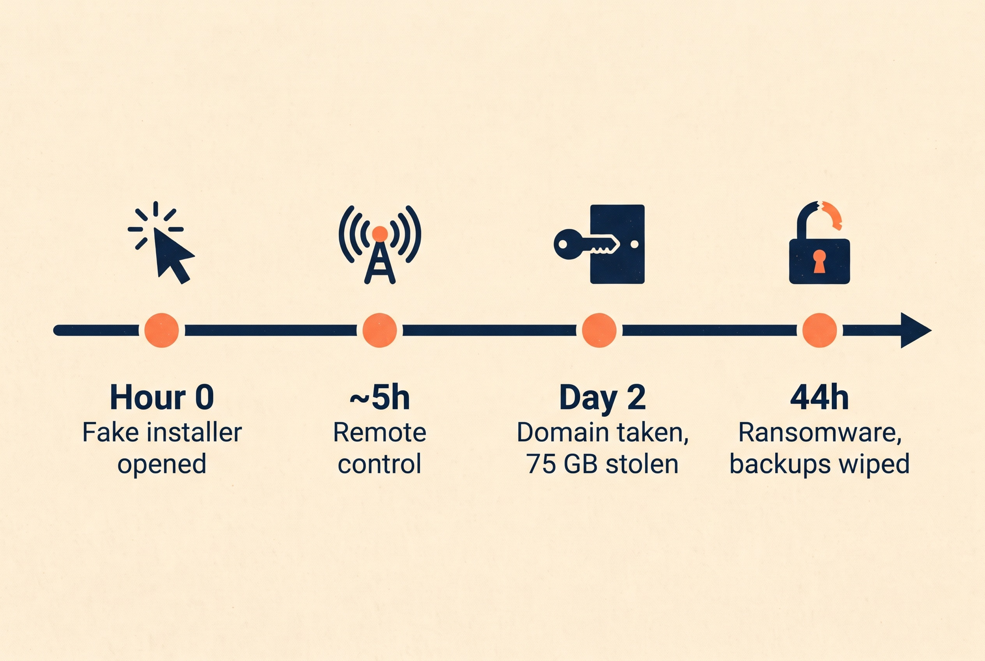 Attack timeline: Hour 0 fake installer opened, ~5h remote control, Day 2 domain taken and 75 GB stolen, 44h ransomware and backups wiped.