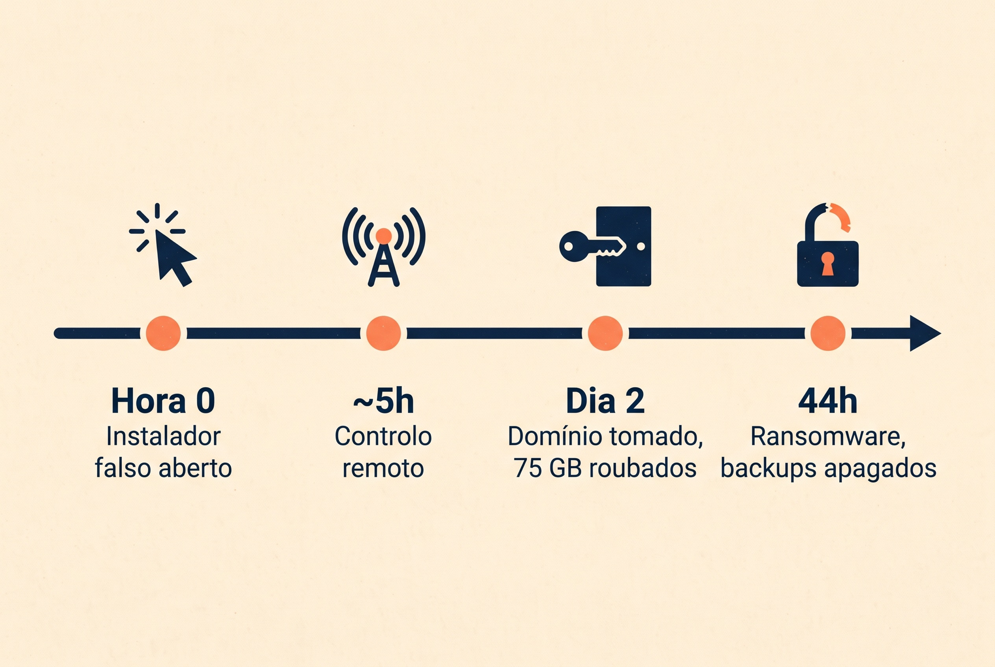 Linha do tempo do ataque: Hora 0 instalador falso aberto, ~5h controlo remoto, Dia 2 dominio tomado e 75 GB roubados, 44h ransomware e backups apagados.